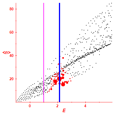 Peres lattice <N>